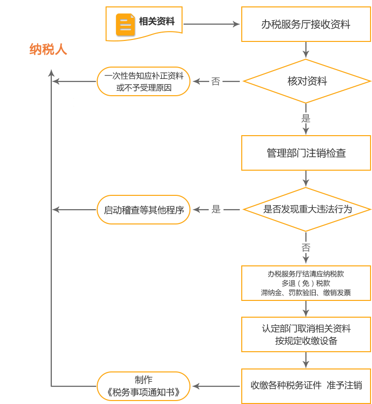 顺义公司国税/地税注销流程
